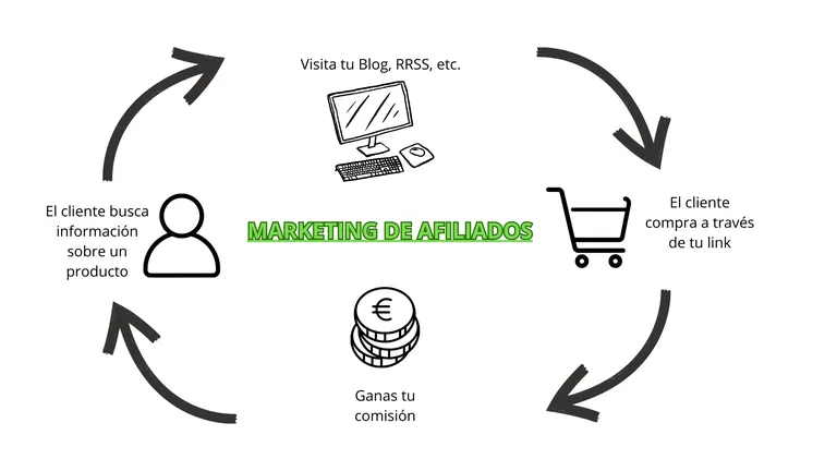 Marketing de afiliados