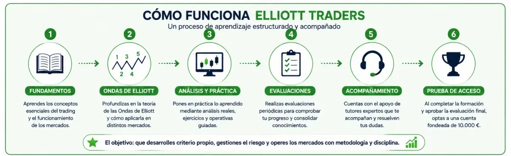 Proceso de aprendizaje y funcionamiento de Elliott Traders