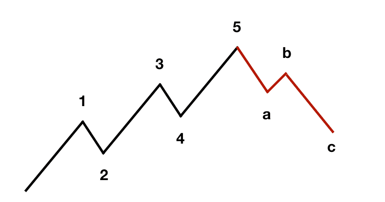 Ondas de Elliott