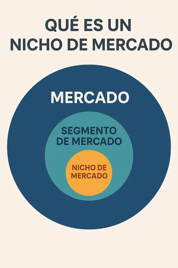 ¿Qué es un nicho de mercado?