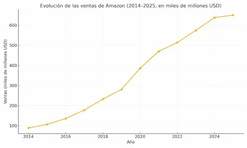 crecimiento ventas Amazon ecommerce mundial