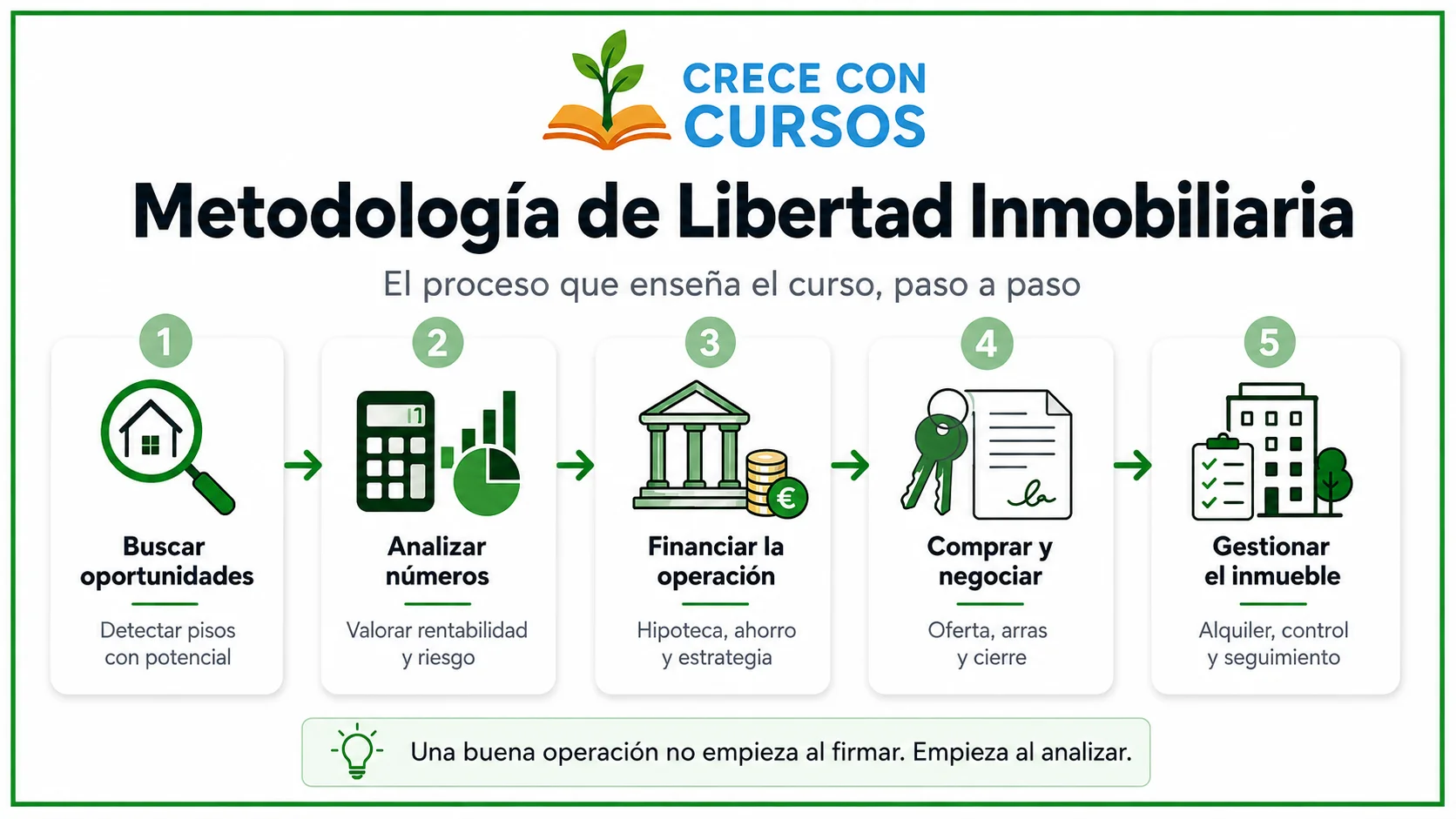 Metodología de Libertad Inmobiliaria paso a paso