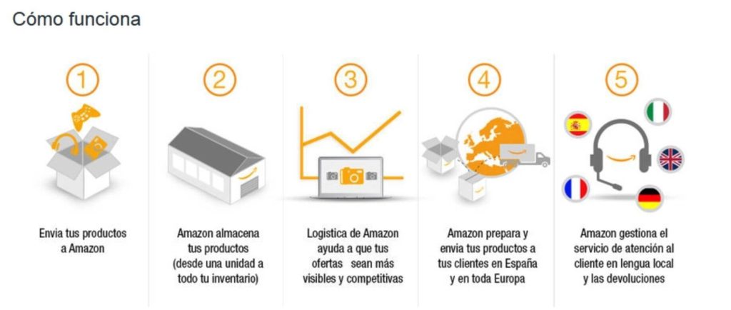 Cómo funciona Amazon FBA