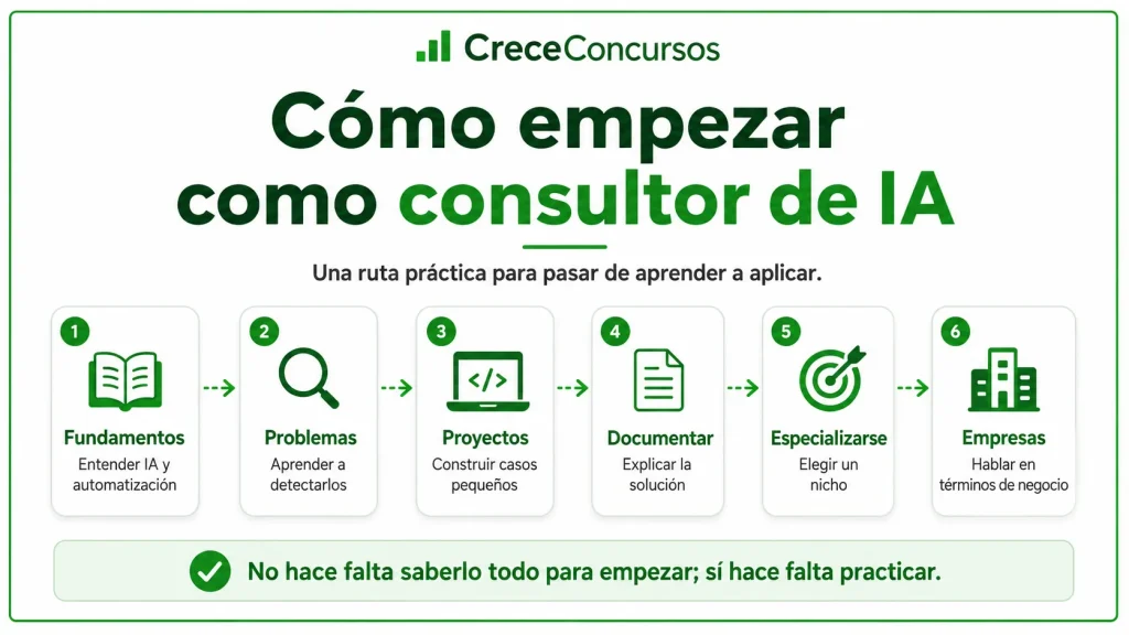 Pasos para empezar a desarrollar un perfil profesional como consultor de inteligencia artificial