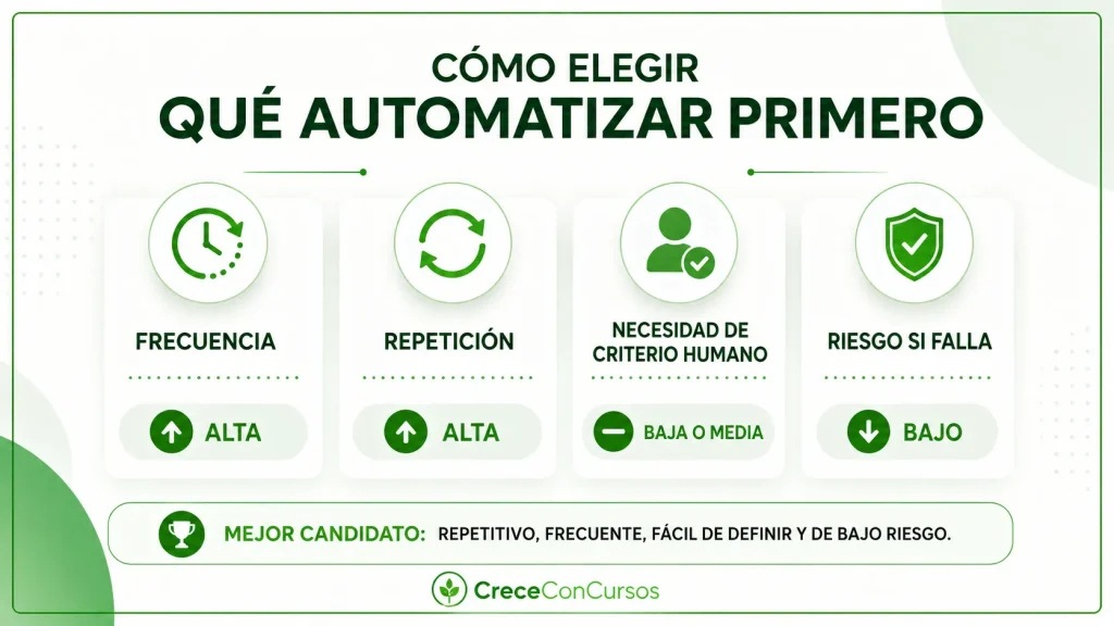 Criterios para elegir un proceso adecuado para automatizar con inteligencia artificial
