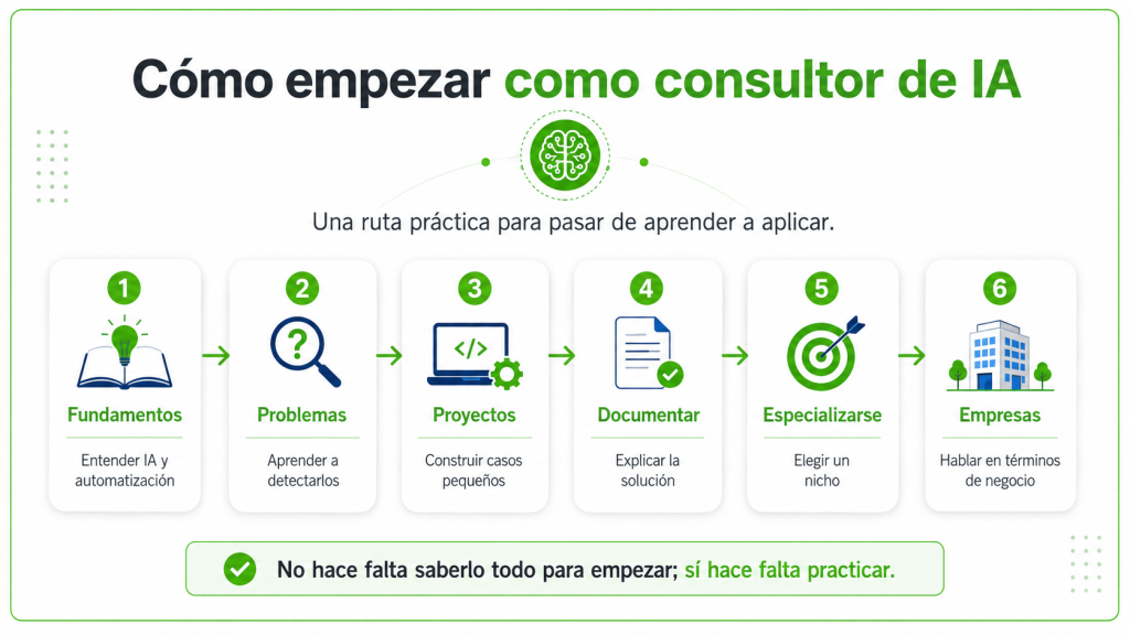 Pasos para empezar a desarrollar un perfil profesional como consultor de inteligencia artificial