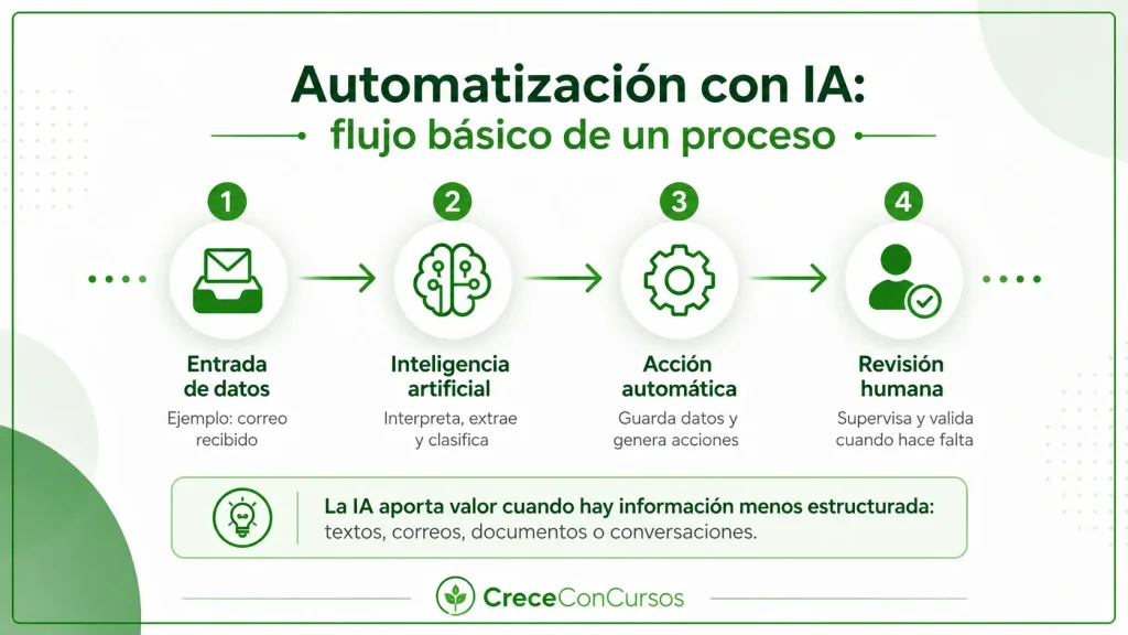 Flujo de automatización que conecta una entrada de datos, inteligencia artificial, una acción y revisión humana