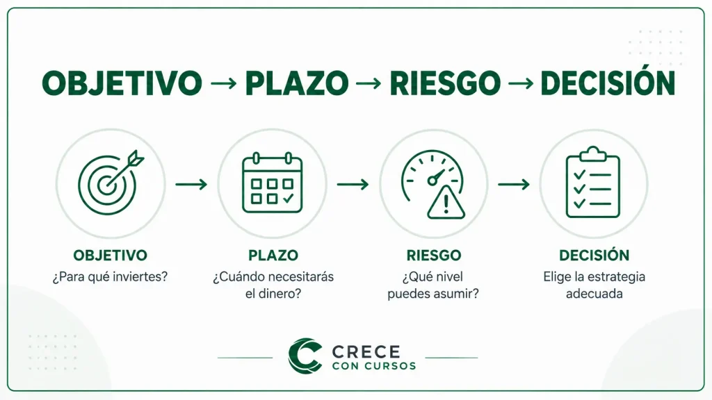 Proceso para decidir una inversión según objetivo, plazo y nivel de riesgo