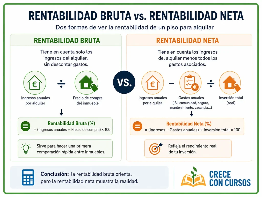 Diferencia entre rentabilidad bruta y rentabilidad neta de un piso en alquiler